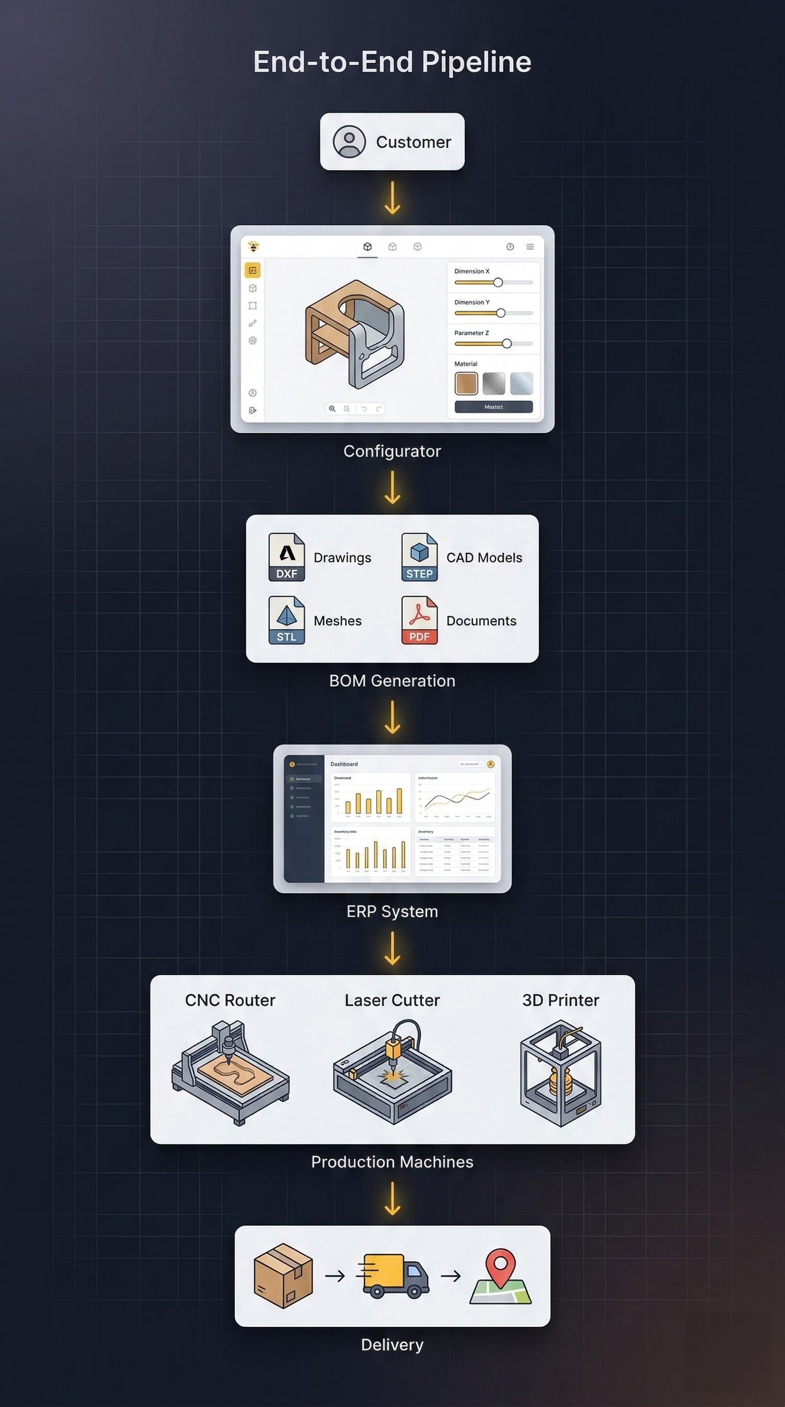 End-to-end pipeline: Customer to Configurator to BOM Generation to ERP System to Production Machines to Delivery