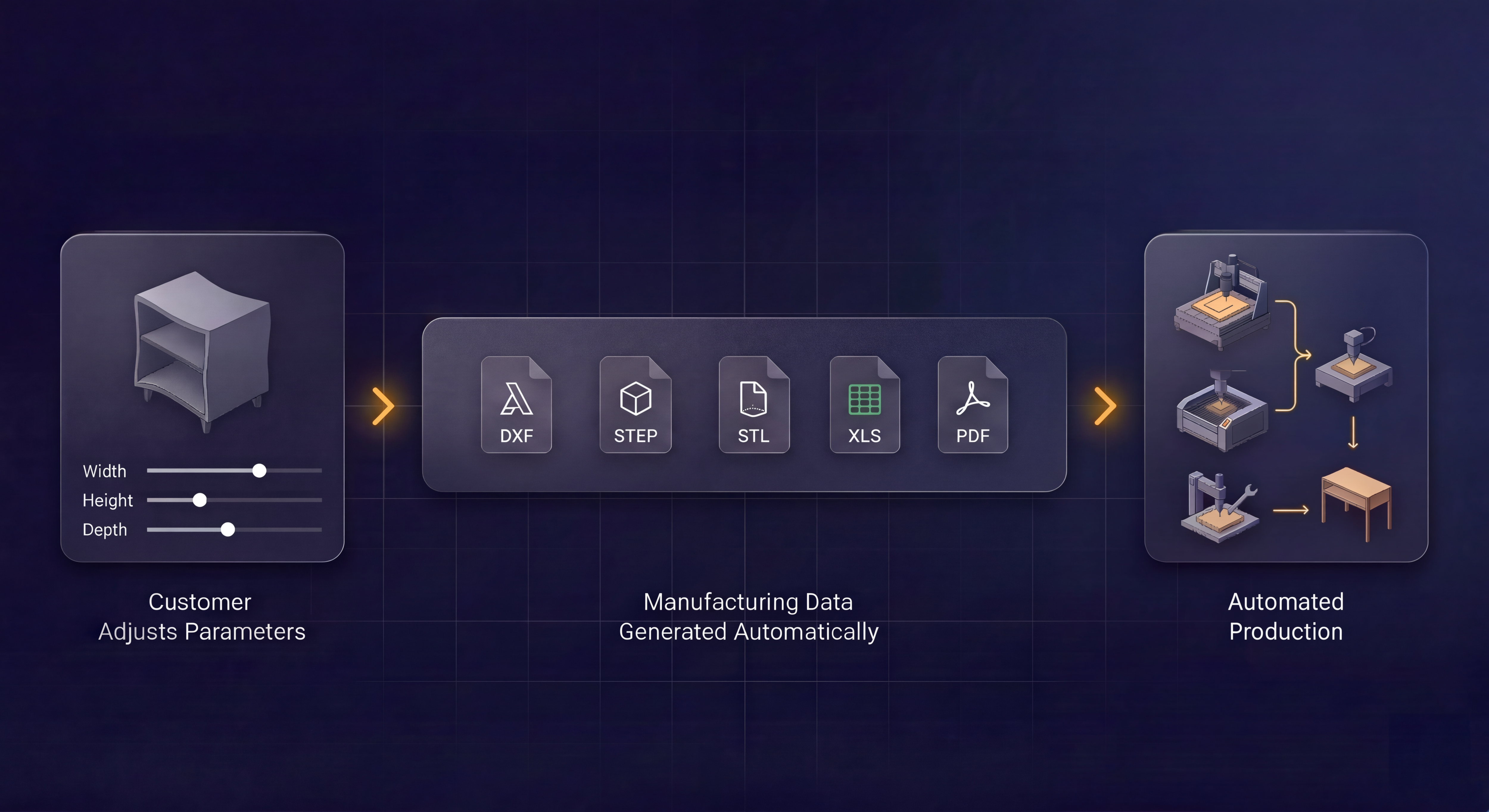 Customer adjusts parameters, manufacturing data generated automatically in DXF, STEP, STL, XLS, PDF formats, then automated production