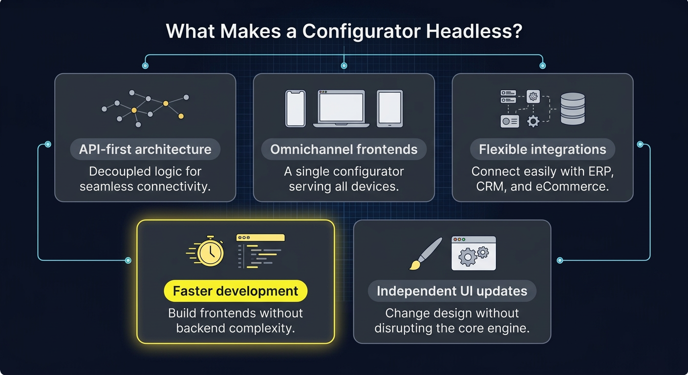 What makes a configurator headless — API-first architecture, omnichannel frontends, flexible integrations, faster development, and independent UI updates